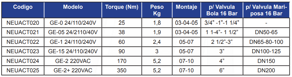 ACTUADOR ELECTRICO ROTATIVO MULTIVOLTAJE