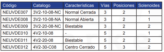 VALVULA DIRECC ELECTRICA SERIE 200 CONEXIÓN 1/4”BSP