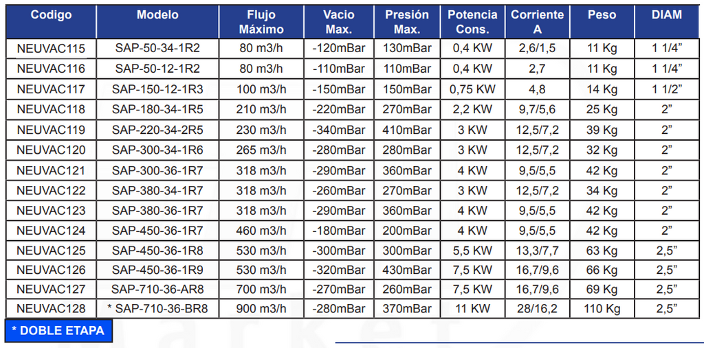 SOPLADOR DE CANAL LATERAL REGENERATIVO FLUID-SUPPLY SERIE ALTA PRESION