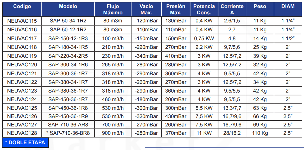 SOPLADOR DE CANAL LATERAL REGENERATIVO FLUID-SUPPLY SERIE ALTA PRESION